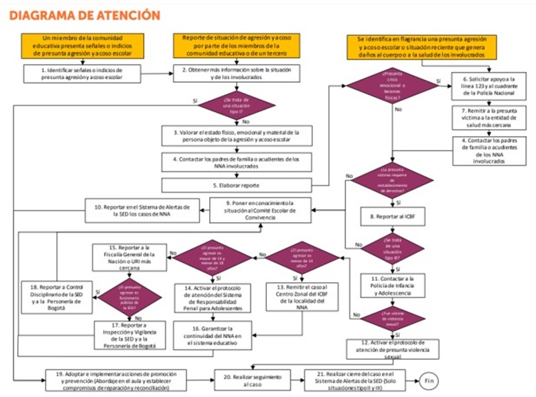 Diagrama de Atención Integral