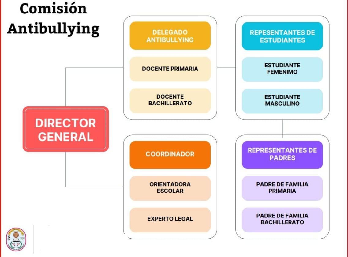 Mapa de Procesos Anti-bullying